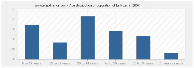 Age distribution of population of Le Nizan in 2007